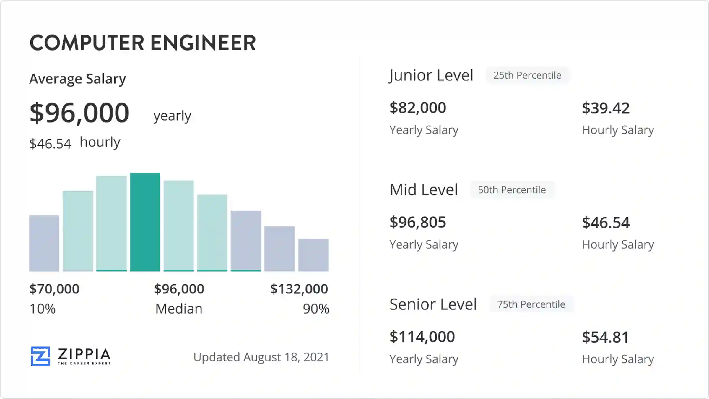 Computer Engineer Pay