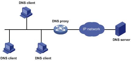 Proxy And Dns