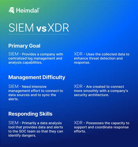 Siem Vs Soar Vs Xdr Cu Les Son Las Diferencias Y Cu L Es El Adecuado