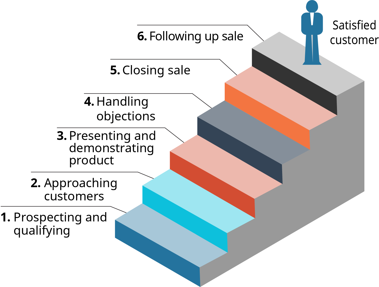 The Importance Of Personal Selling Openstax Intro To Business