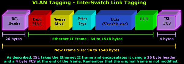 Vlan Tagging Understanding Vlans Ethernet Frames